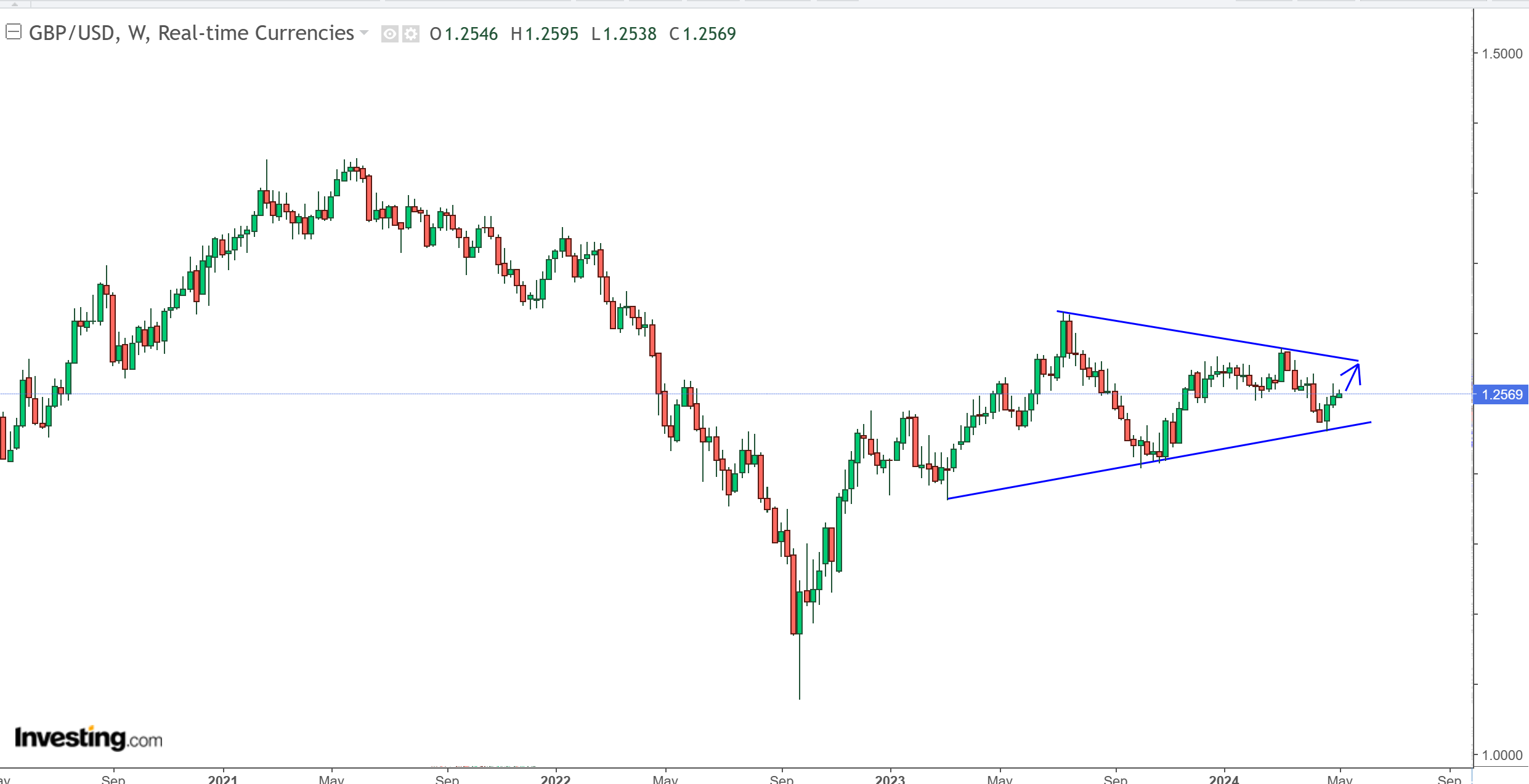 متابعة تحليل الاسترليني مقابل الدولار الامريكي GBPUSD